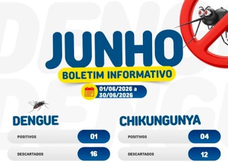 Boletim epidemiológico de junho registra baixa incidência de dengue e chikungunya em Maracaju